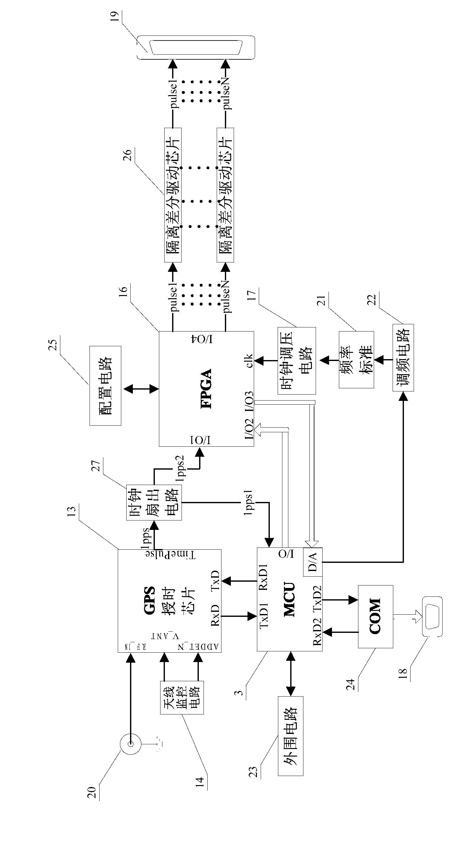 Time unification signal generating device based on GPS (Global Position System) signal source
