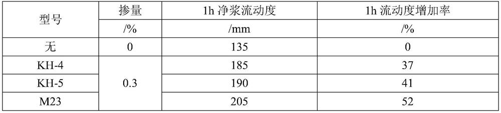 A kind of c-s-h gel nano crystal nucleus early strengthening agent and its preparation method and application