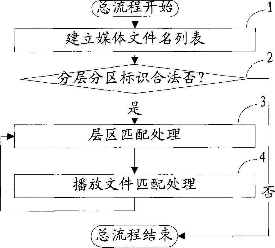 Playing method and device for automatic recognition of multi-layer and multi-image media