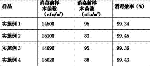 Traditional Chinese medicine air disinfectant and preparation method thereof