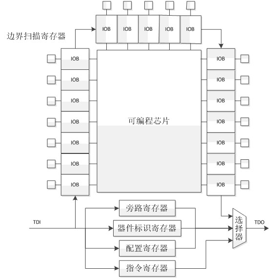 Automatic test system and method of programmable logic device on basis of boundary scan
