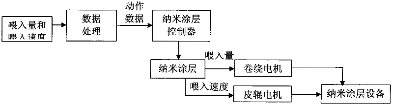 Special functionalized knitted fabric equipment for nanofiber surface coating