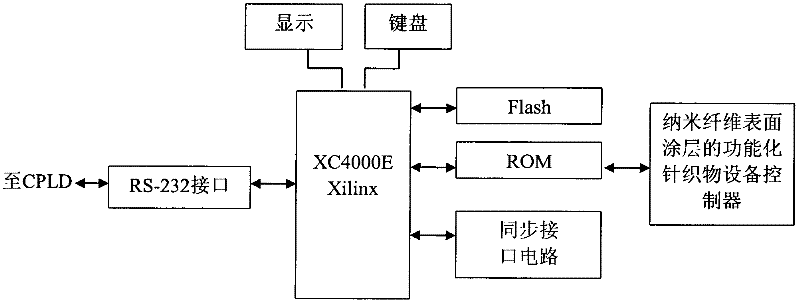 Special functionalized knitted fabric equipment for nanofiber surface coating