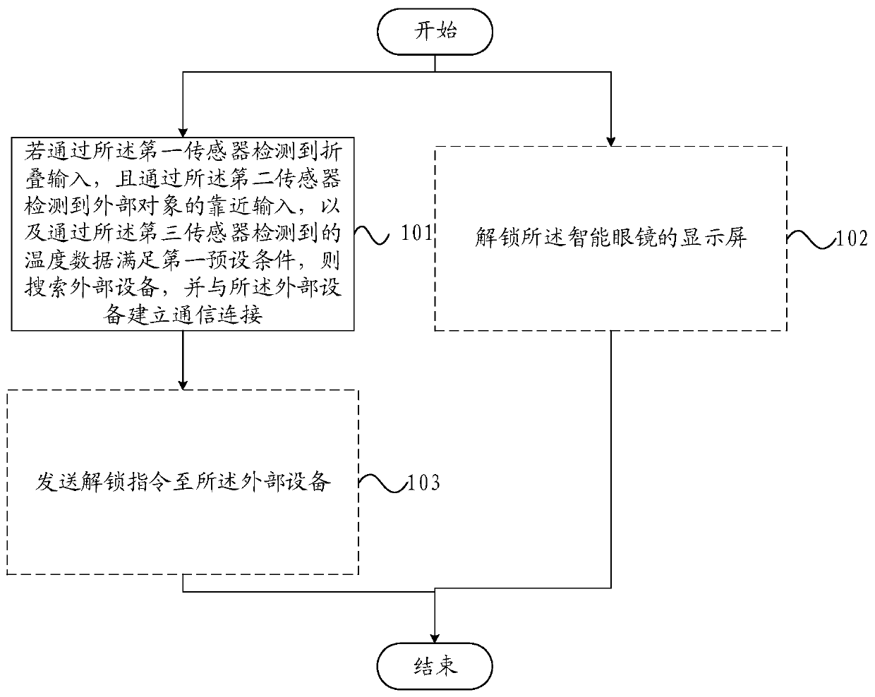 Control method and intelligent glasses