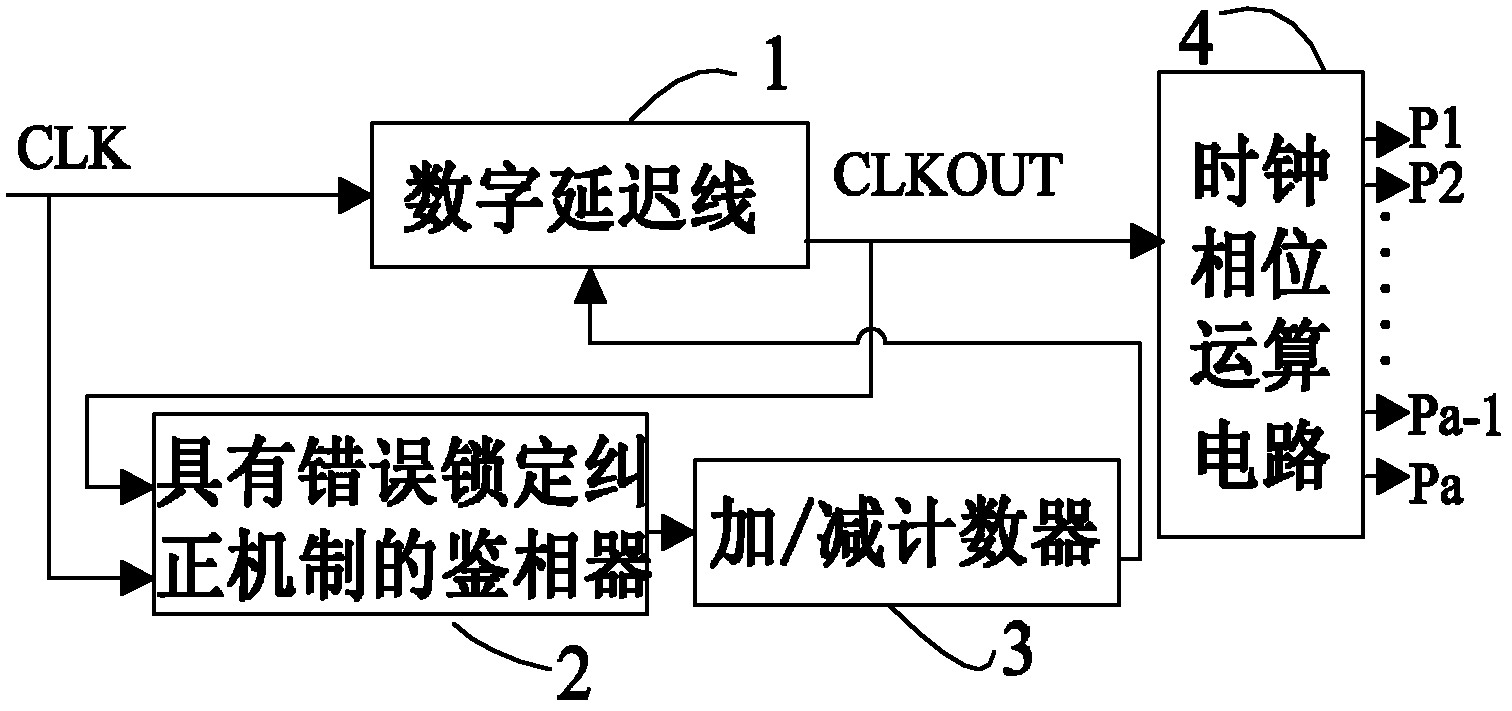 Counter control type delay-locked loop circuit with mistaken locking correction mechanism