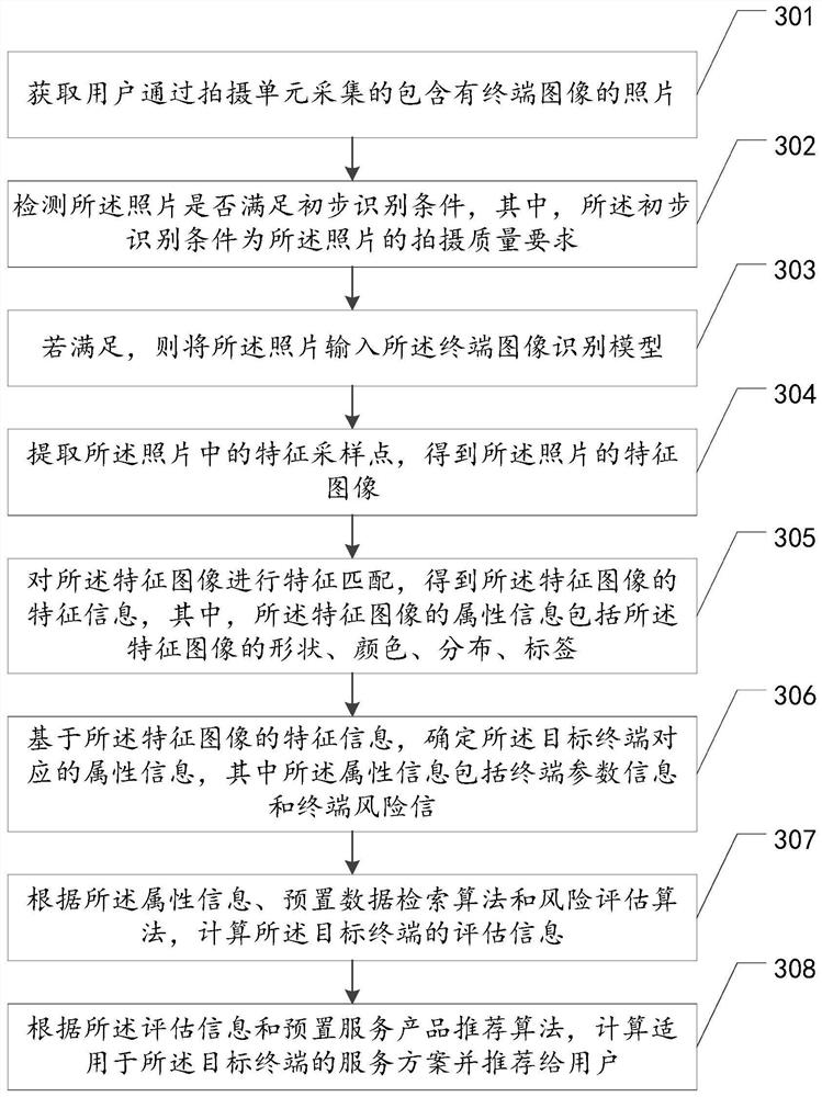 Service recommendation method and device based on image recognition, equipment and storage medium