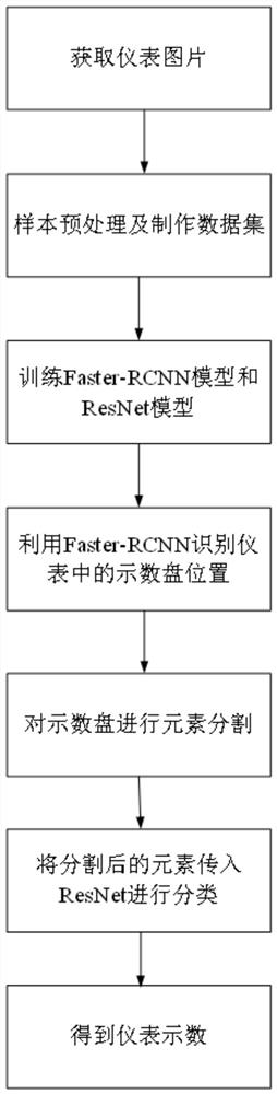 Instrument panel digital recognition method based on Fast-RCNN