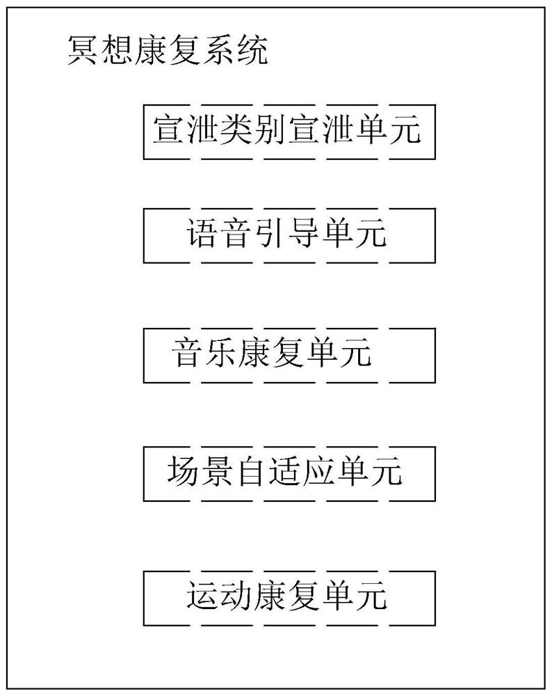 Modern meditation immersion type psychological rehabilitation system and method