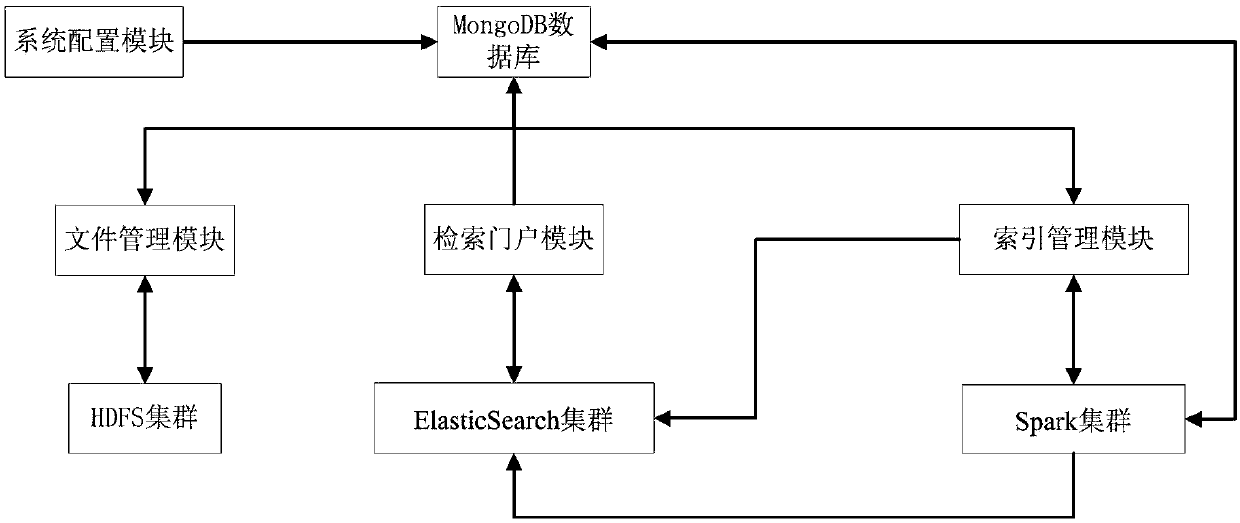 A file retrieval system based on hdfs