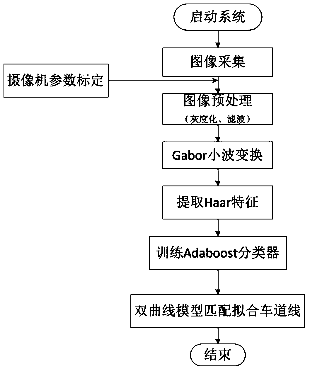 A Lane Line Recognition Method for Expressway Sections and Urban Roads