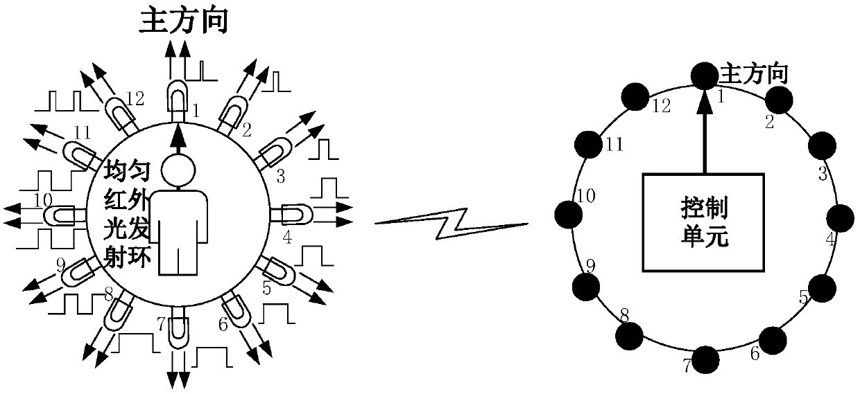 Direction and distance measuring method based on infrared signal, and system