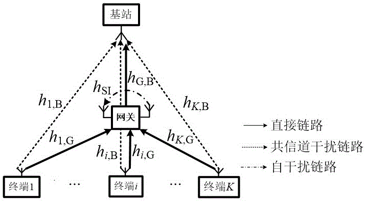Cooperative control method for transmitting power of gateway and terminals in hierarchical M2M network