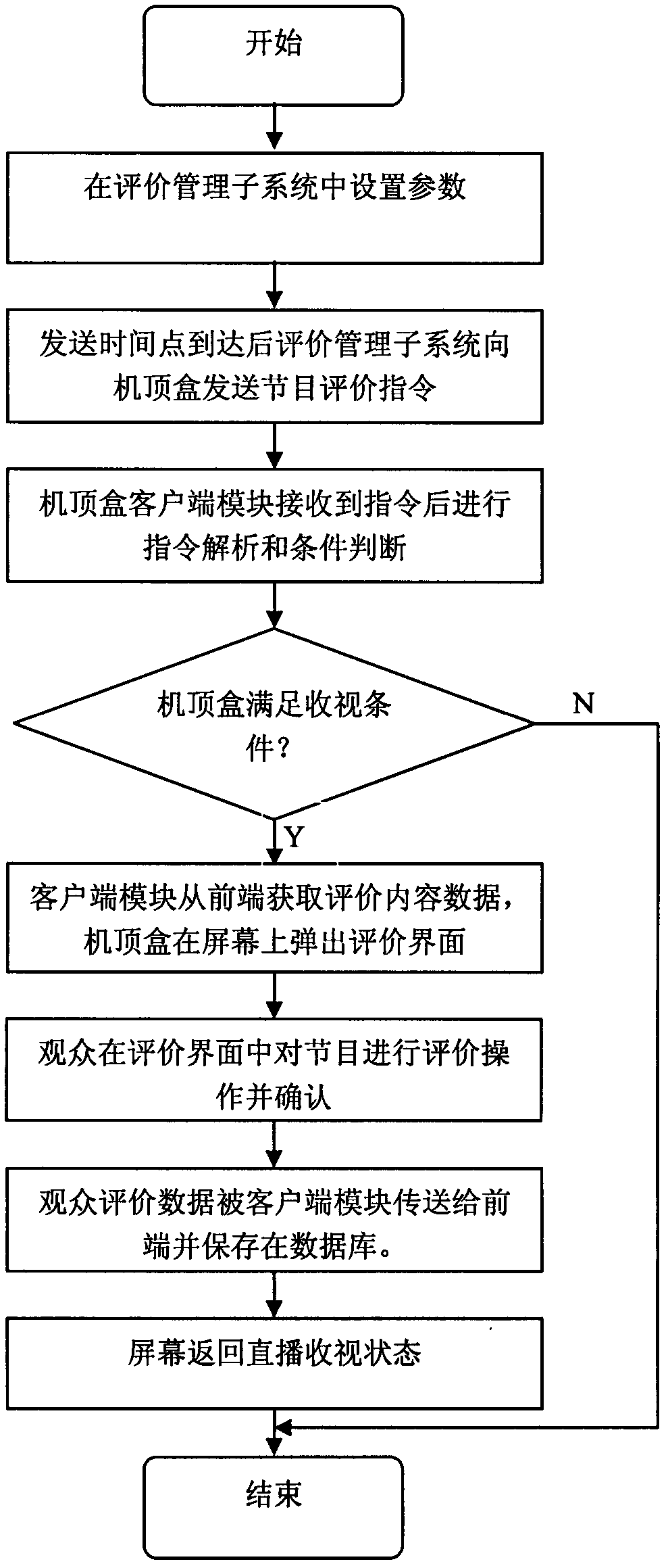 Method and system for audience evaluation investigation of TV programs