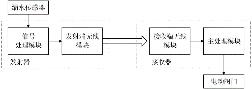 Intelligent water pipeline leakage detection alarm and protection device and work method of same