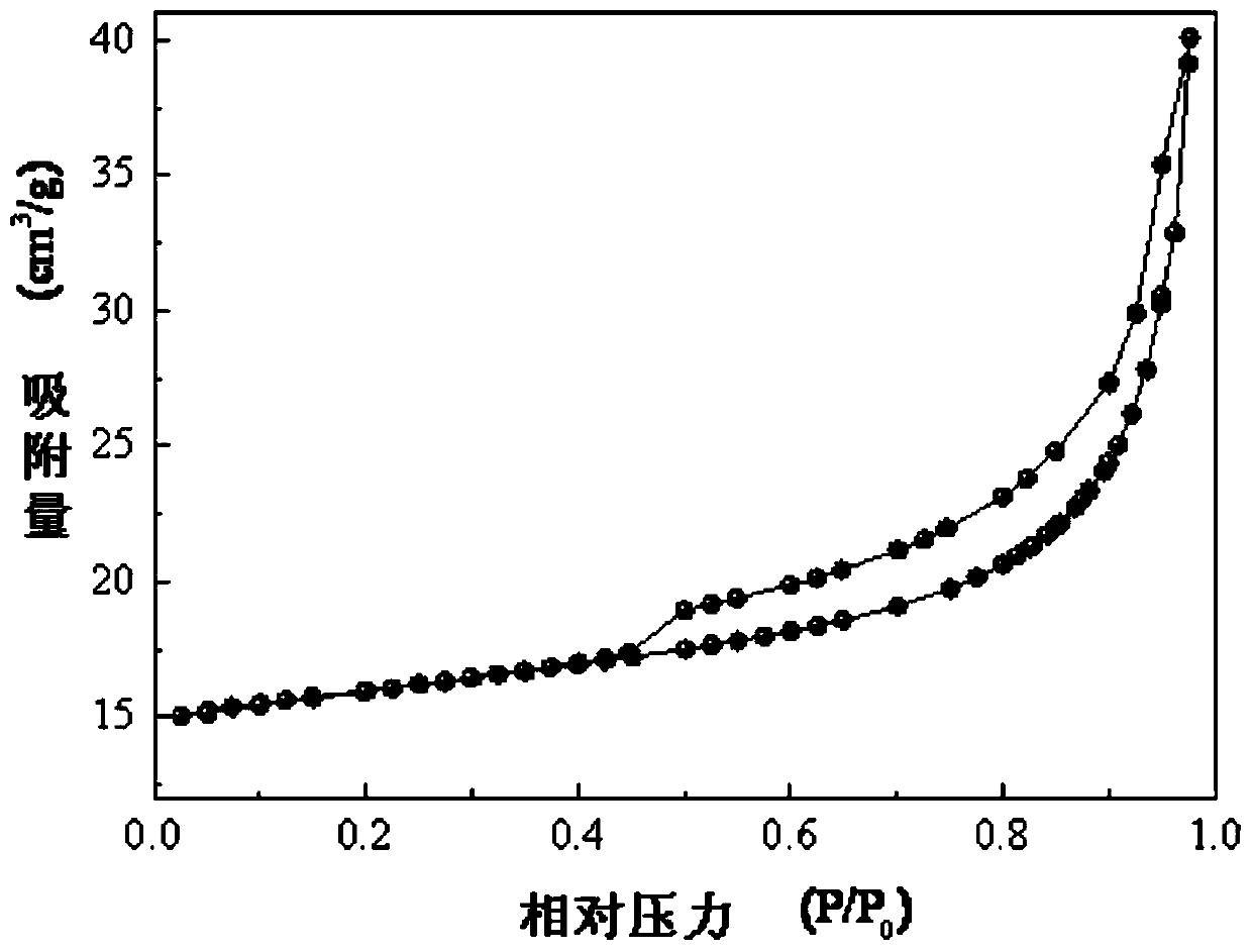 A kind of supported copper-manganese catalyst and its preparation method and the application of low-temperature catalytic oxidation CO