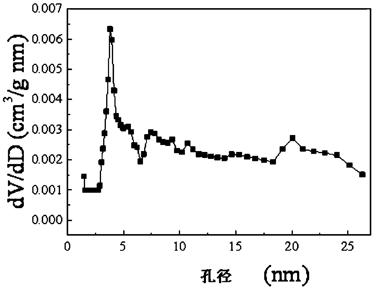 A kind of supported copper-manganese catalyst and its preparation method and the application of low-temperature catalytic oxidation CO