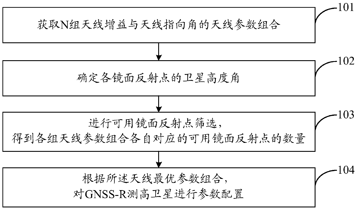 Method for increasing number of sea surface reflection signals received by GNSS-R height measurement satellites