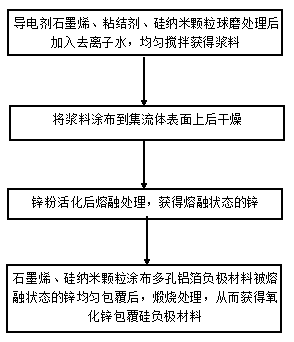 Preparation method of zinc oxide silicon-coated anode material