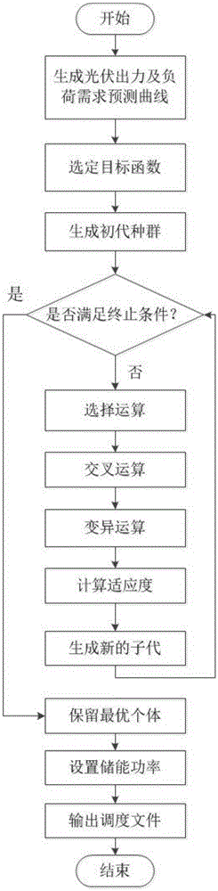 Multi-time-scale community energy local area network energy scheduling method