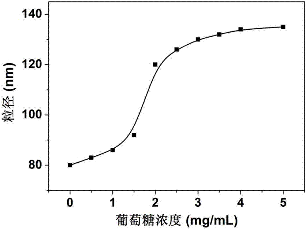 Phenylboronic acid functionalized zwitterion blocked copolymer and glucose-sensitive bionic nano-carrier