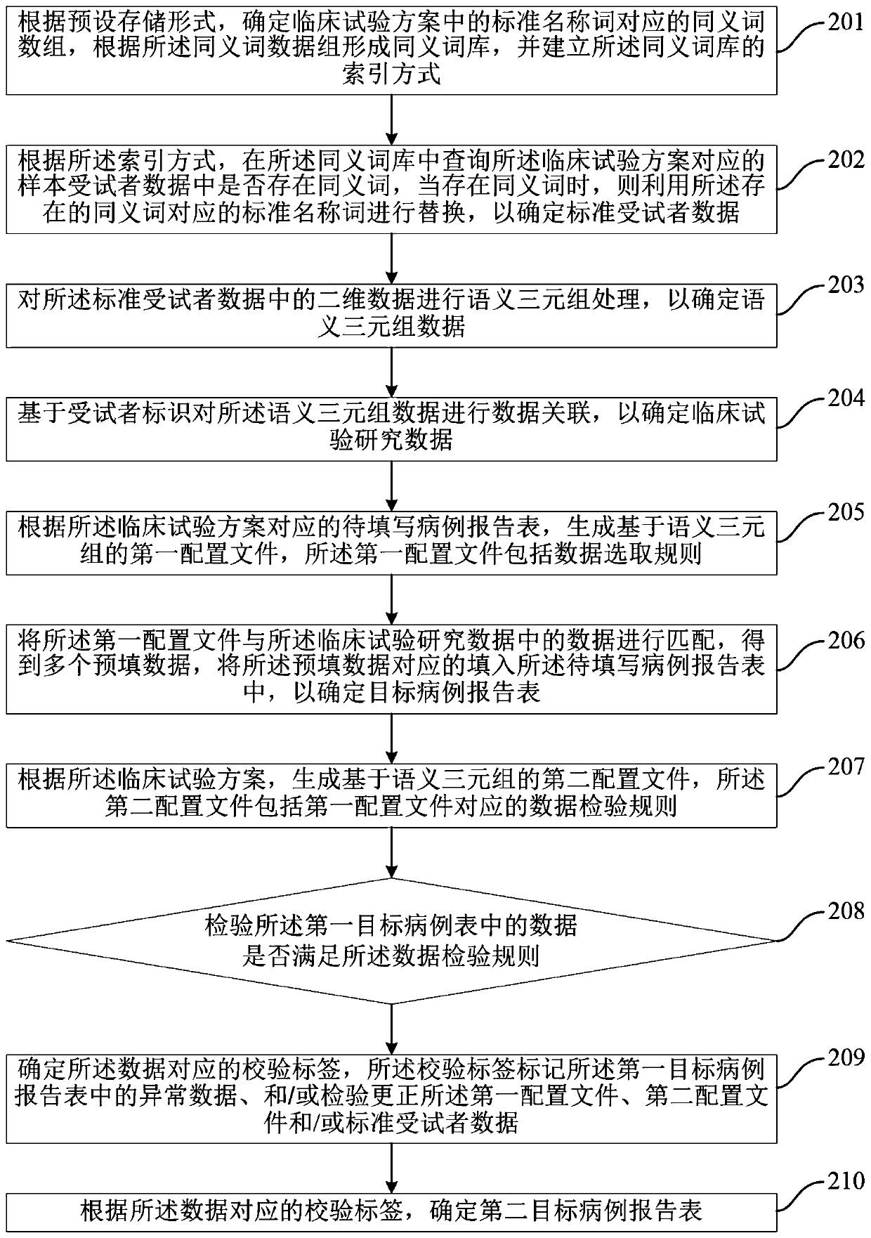 Method and device for automatically generating case report form, computer-readable storage medium, and electronic device