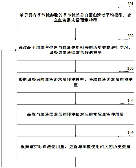 Blood demand prediction method and device and blood management method and system