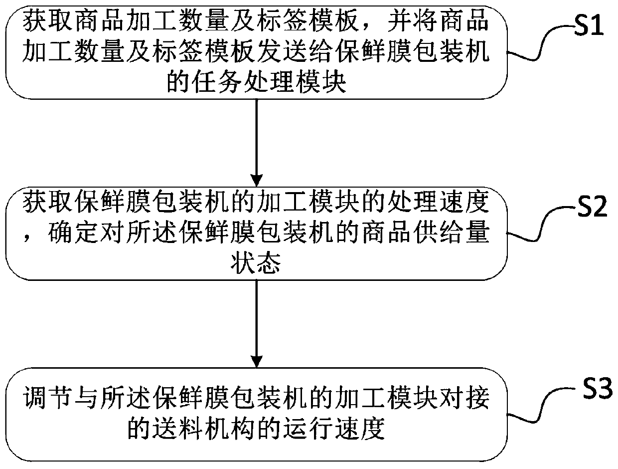 Linkage method and linkage device for assembly line of preservative film packing machine