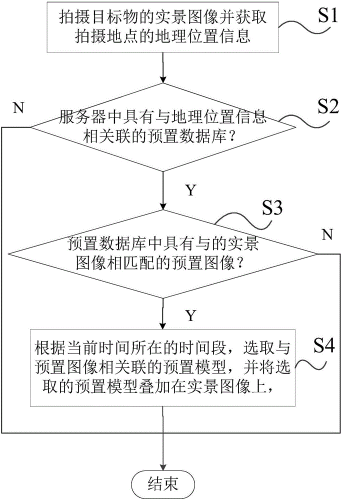 Real-scene image processing method and server based on location information and time periods