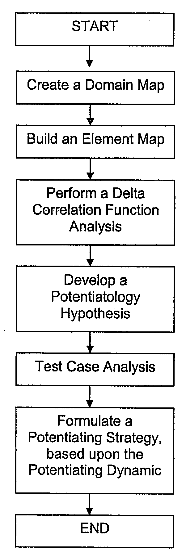 Potentiation for medical therapies