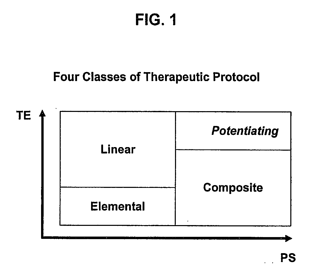 Potentiation for medical therapies