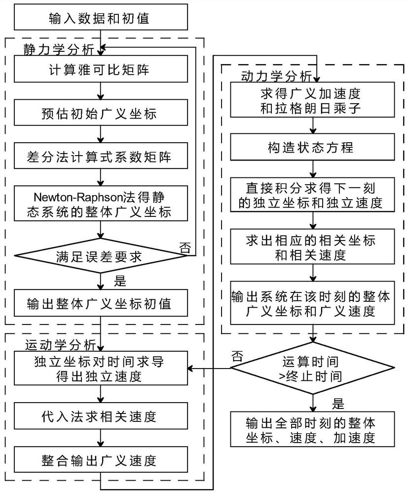 Multi-body dynamics analysis method of gas extraction drilling machine system