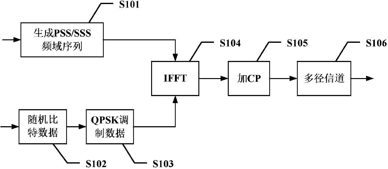 TD-LTE cell search synchronization method based on CP flat top method