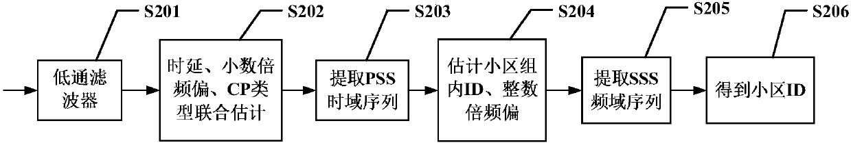 TD-LTE cell search synchronization method based on CP flat top method
