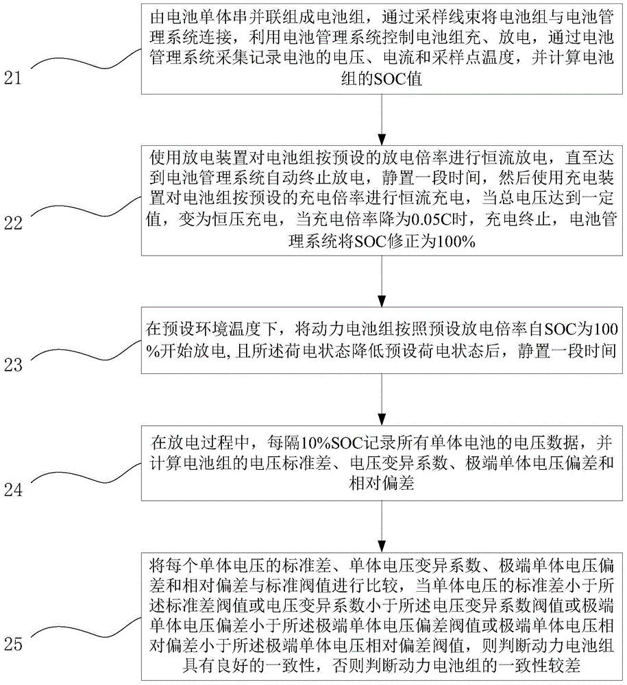 Power battery group consistency detection method and device
