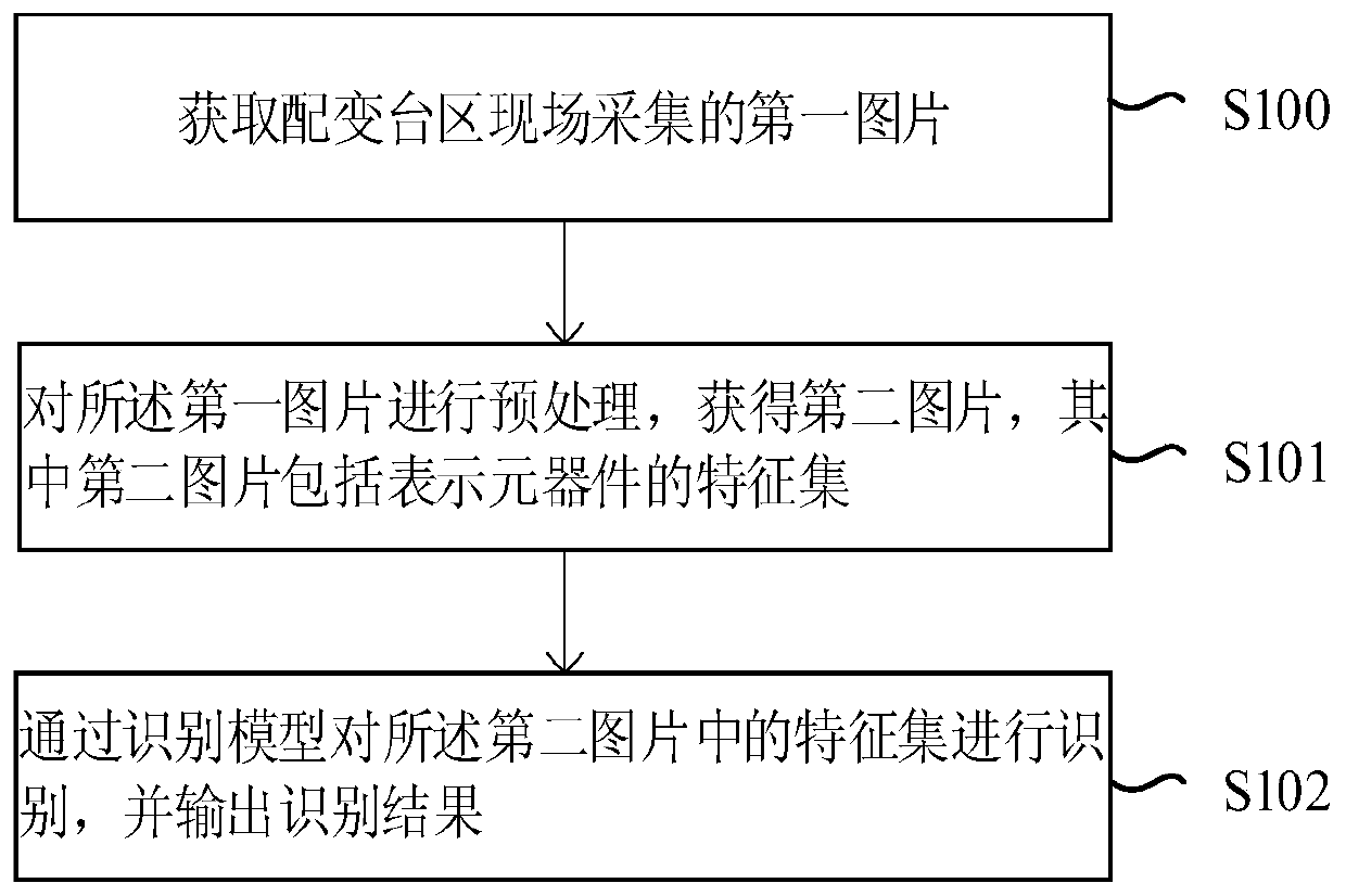 Distribution transformer district acceptance method and device based on image recognition and computer storage medium