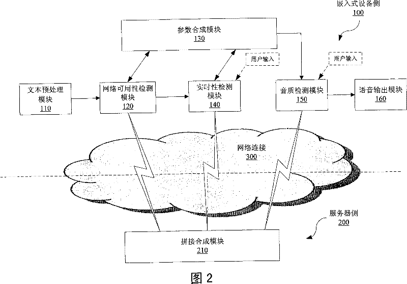 Embedded equipment, bimodule voice synthesis system and method