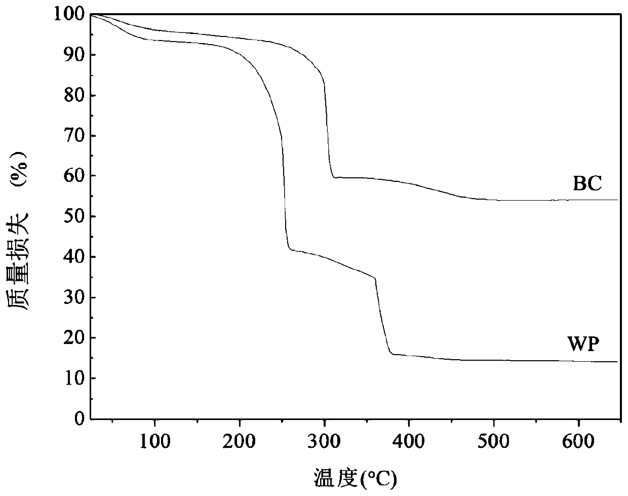 Nano titanium dioxide/wood powder composite material and preparation method and application thereof