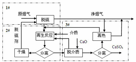 A double-alkali flue gas desulfurization process