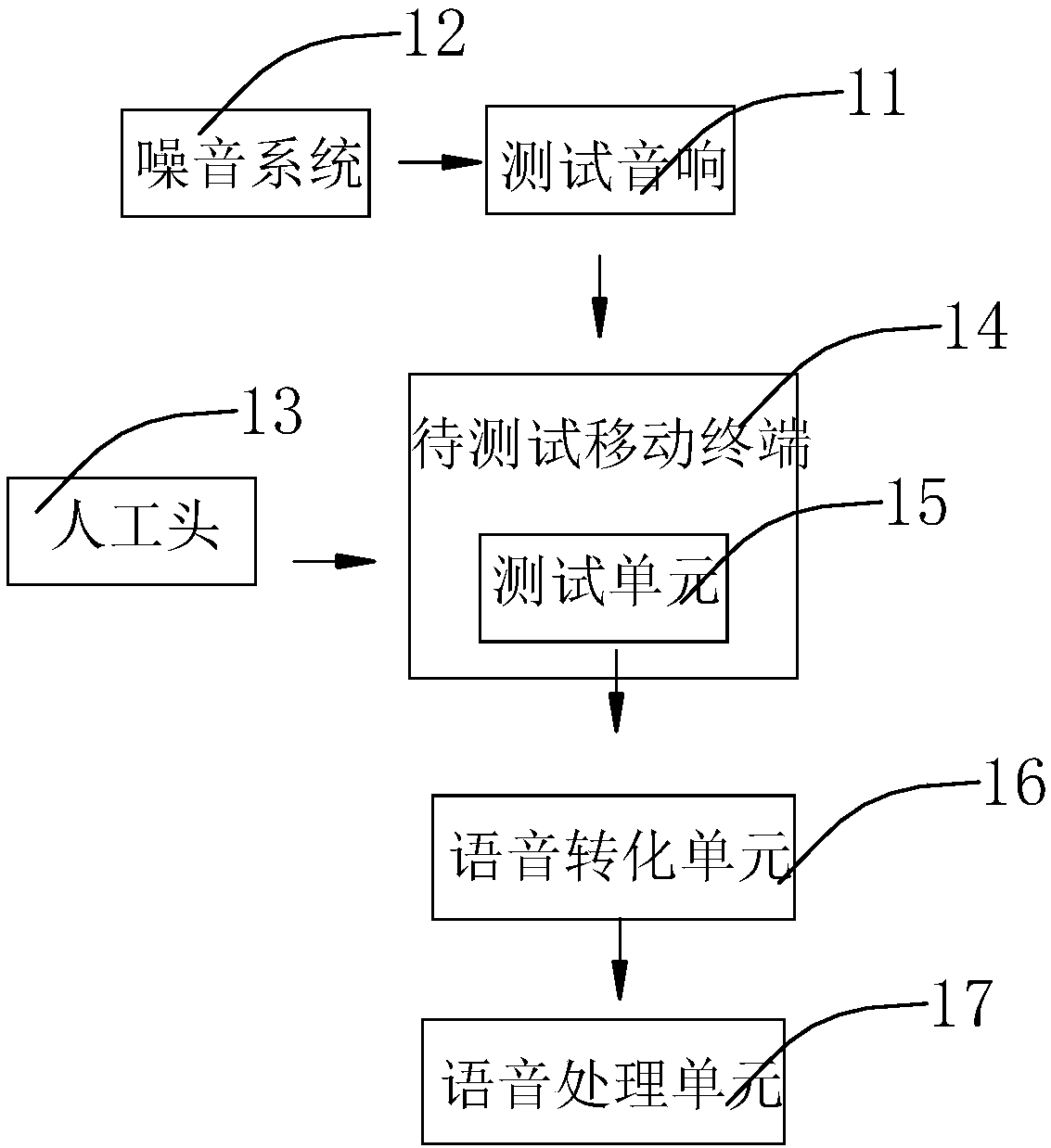 Dual-MIC noise reduction test device and method