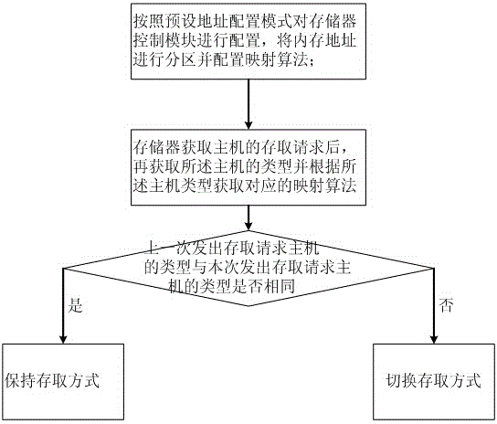 Memorizer address mapping method and memorizer address mapping system