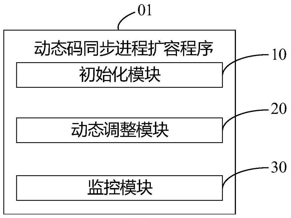 Dynamic code synchronization process expansion method, dynamic code generator and storage medium