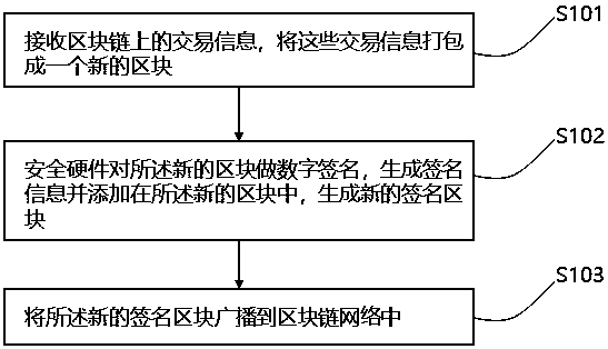 Block sending method and device for block chain