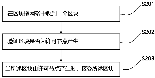 Block sending method and device for block chain