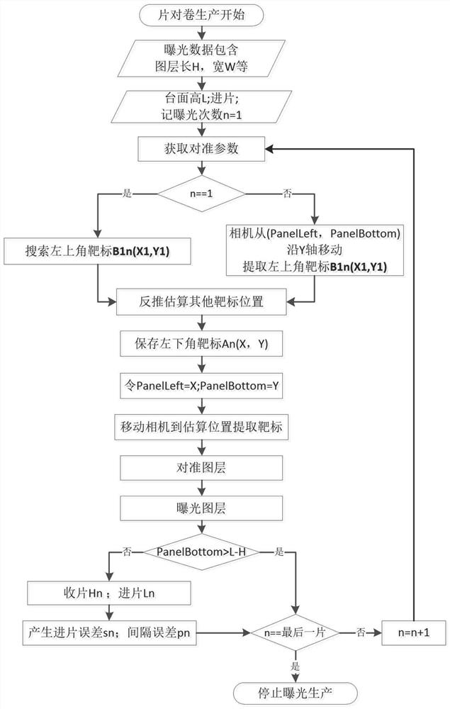 Alignment method for maskless laser direct writing lithography equipment in production of sheet-to-roll