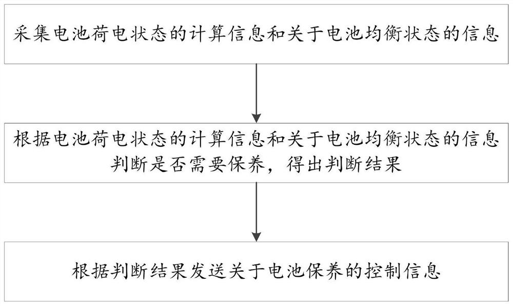 User maintenance system of networked electric vehicle and control method thereof