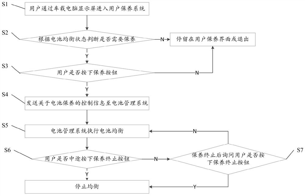 User maintenance system of networked electric vehicle and control method thereof