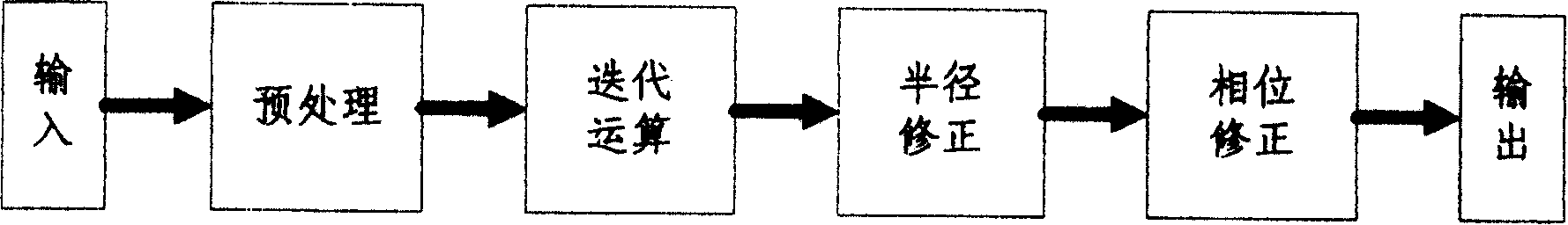 Coordinate transformation method for digital scanning change-over device and processor