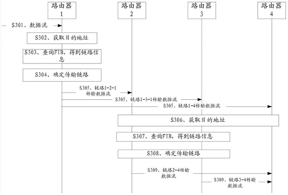 Data transmission method and router