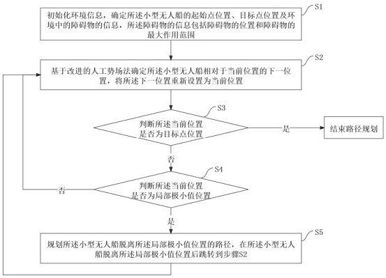 A path planning method for small unmanned ships