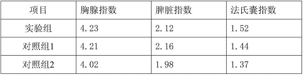 Cultivation method for Sanhuang chicken baby chicks